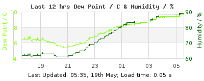 Click to change graph variables Last 12-hours weather