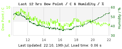 Click to change graph variables Last 12-hours weather