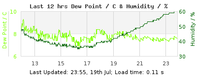 Click to change graph variables Last 12-hours weather