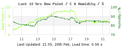 Click to change graph variables Last 12-hours weather