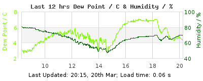 Click to change graph variables Last 12-hours weather