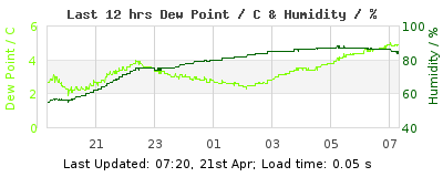 Click to change graph variables Last 12-hours weather