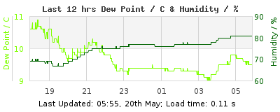 Click to change graph variables Last 12-hours weather