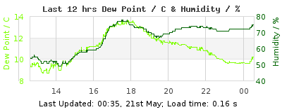 Click to change graph variables Last 12-hours weather