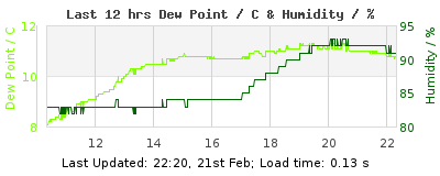 Click to change graph variables Last 12-hours weather