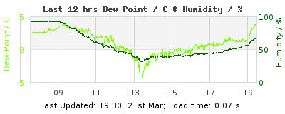 Click to change graph variables Last 12-hours weather