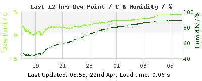 Click to change graph variables Last 12-hours weather