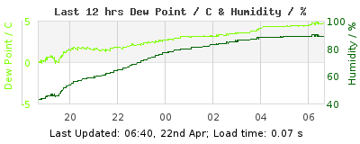 Click to change graph variables Last 12-hours weather