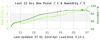 Click to change graph variables Last 12-hours weather
