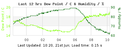 Click to change graph variables Last 12-hours weather