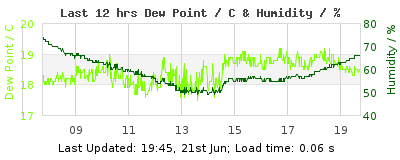 Click to change graph variables Last 12-hours weather