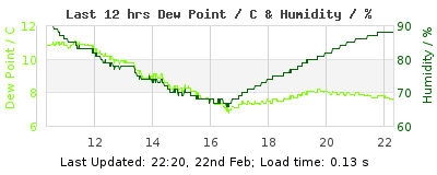 Click to change graph variables Last 12-hours weather