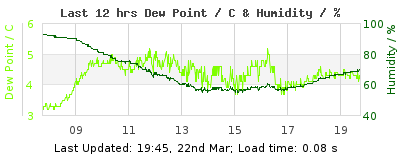 Click to change graph variables Last 12-hours weather
