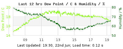 Click to change graph variables Last 12-hours weather