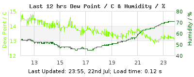 Click to change graph variables Last 12-hours weather