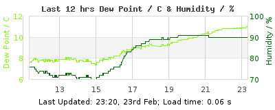 Click to change graph variables Last 12-hours weather