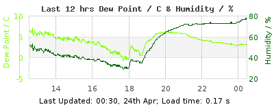 Click to change graph variables Last 12-hours weather