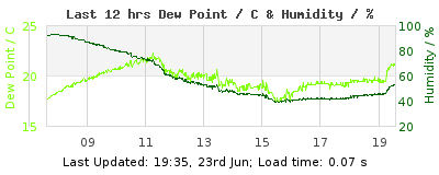 Click to change graph variables Last 12-hours weather