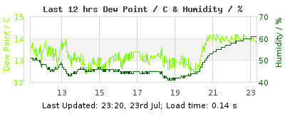 Click to change graph variables Last 12-hours weather