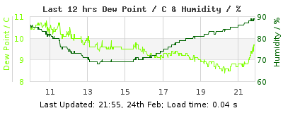 Click to change graph variables Last 12-hours weather