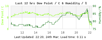 Click to change graph variables Last 12-hours weather