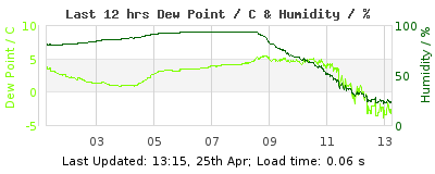 Click to change graph variables Last 12-hours weather
