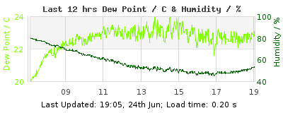 Click to change graph variables Last 12-hours weather