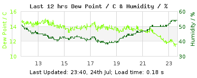 Click to change graph variables Last 12-hours weather