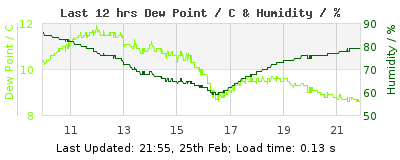 Click to change graph variables Last 12-hours weather
