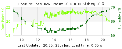 Click to change graph variables Last 12-hours weather