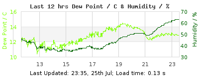 Click to change graph variables Last 12-hours weather