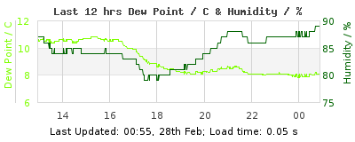 Click to change graph variables Last 12-hours weather
