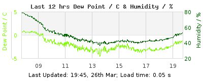 Click to change graph variables Last 12-hours weather
