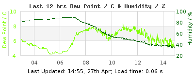 Click to change graph variables Last 12-hours weather