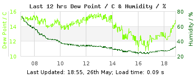 Click to change graph variables Last 12-hours weather