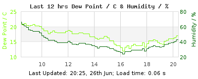 Click to change graph variables Last 12-hours weather