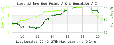 Click to change graph variables Last 12-hours weather