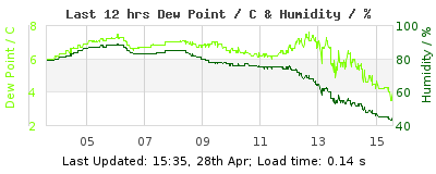Click to change graph variables Last 12-hours weather