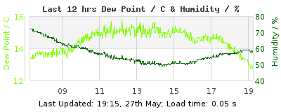 Click to change graph variables Last 12-hours weather