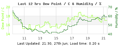 Click to change graph variables Last 12-hours weather