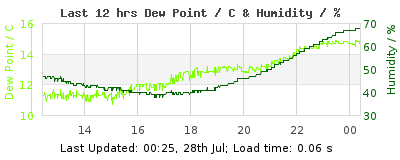 Click to change graph variables Last 12-hours weather