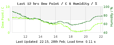 Click to change graph variables Last 12-hours weather
