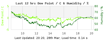 Click to change graph variables Last 12-hours weather