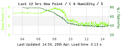 Click to change graph variables Last 12-hours weather