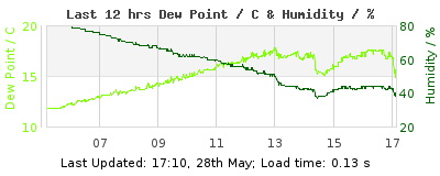 Click to change graph variables Last 12-hours weather