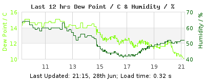 Click to change graph variables Last 12-hours weather
