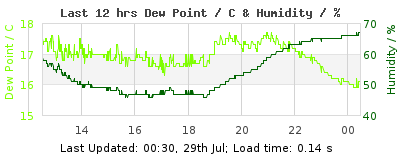 Click to change graph variables Last 12-hours weather