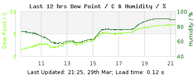Click to change graph variables Last 12-hours weather