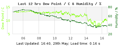 Click to change graph variables Last 12-hours weather