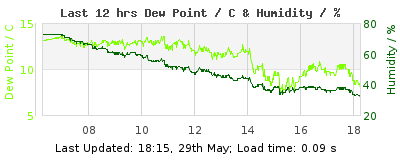 Click to change graph variables Last 12-hours weather